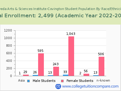 Aveda Arts & Sciences Institute-Covington 2023 Student Population by Gender and Race chart