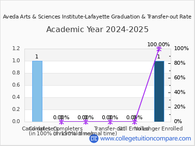 Aveda Arts & Sciences Institute-Lafayette 2025 Graduation Rate chart
