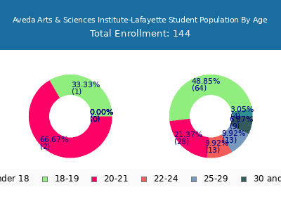 Aveda Arts & Sciences Institute-Lafayette 2024 Student Population Age Diversity Pie chart