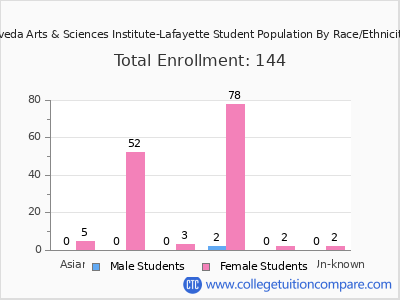 Aveda Arts & Sciences Institute-Lafayette 2025 Student Population by Gender and Race chart
