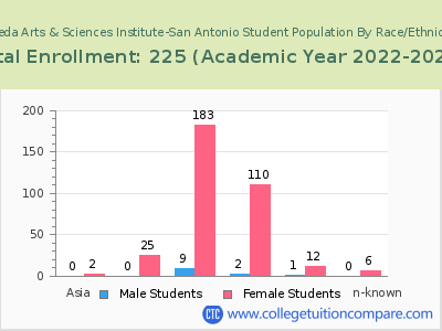 Aveda Arts & Sciences Institute-San Antonio 2023 Student Population by Gender and Race chart