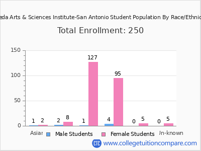 Aveda Arts & Sciences Institute-San Antonio 2025 Student Population by Gender and Race chart