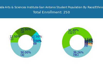 Aveda Arts & Sciences Institute-San Antonio 2025 Student Population by Gender and Race chart