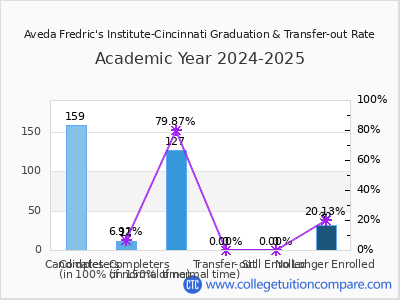 Aveda Fredric's Institute-Cincinnati 2025 Graduation Rate chart