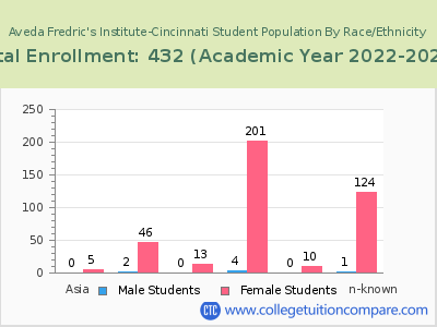 Aveda Fredric's Institute-Cincinnati 2023 Student Population by Gender and Race chart
