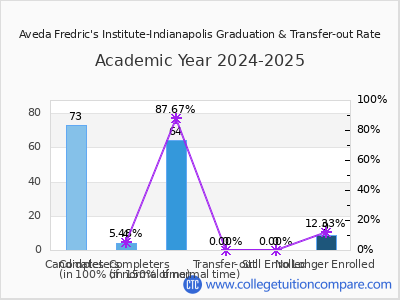 Aveda Fredric's Institute-Indianapolis 2025 Graduation Rate chart