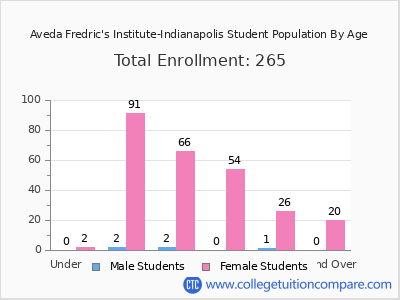 Aveda Fredric's Institute-Indianapolis 2024 Student Population by Age chart
