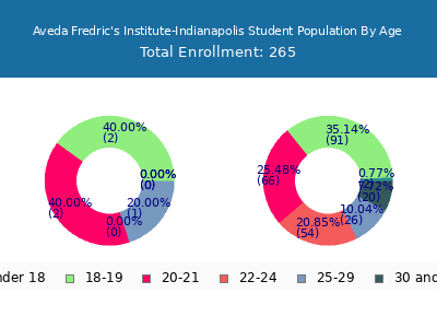 Aveda Fredric's Institute-Indianapolis 2024 Student Population Age Diversity Pie chart