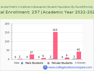 Aveda Fredric's Institute-Indianapolis 2023 Student Population by Gender and Race chart
