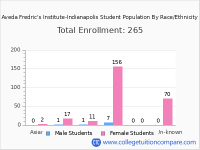 Aveda Fredric's Institute-Indianapolis 2025 Student Population by Gender and Race chart