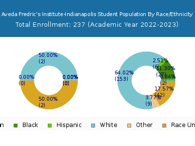 Aveda Fredric's Institute-Indianapolis 2023 Student Population by Gender and Race chart