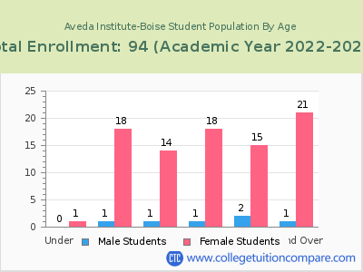 Aveda Institute-Boise 2023 Student Population by Age chart