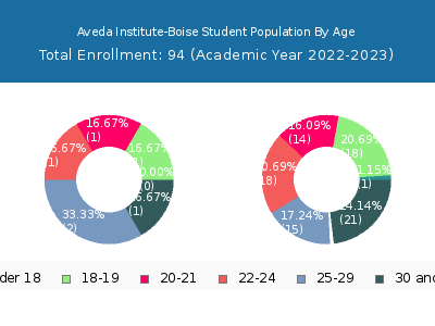 Aveda Institute-Boise 2023 Student Population Age Diversity Pie chart