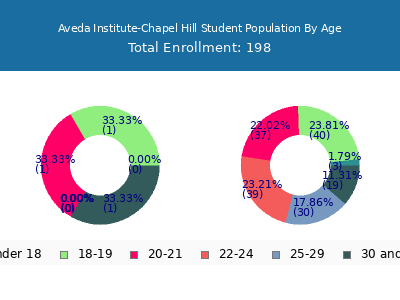 Aveda Institute-Chapel Hill 2024 Student Population Age Diversity Pie chart