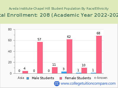 Aveda Institute-Chapel Hill 2023 Student Population by Gender and Race chart