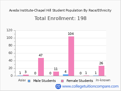 Aveda Institute-Chapel Hill 2025 Student Population by Gender and Race chart