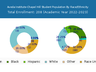 Aveda Institute-Chapel Hill 2023 Student Population by Gender and Race chart