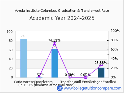 Aveda Institute-Columbus 2025 Graduation Rate chart