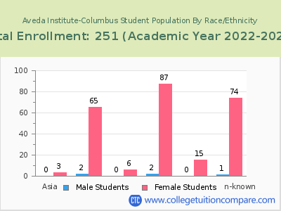 Aveda Institute-Columbus 2023 Student Population by Gender and Race chart