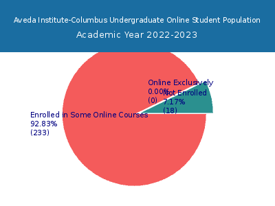 Aveda Institute-Columbus 2023 Online Student Population chart