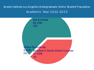 Aveda Institute-Los Angeles 2023 Online Student Population chart