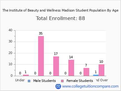 The Institute of Beauty and Wellness Madison 2024 Student Population by Age chart