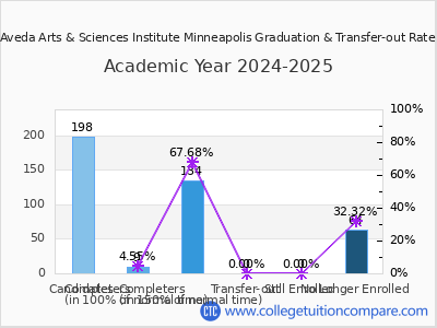 Aveda Arts & Sciences Institute Minneapolis 2025 Graduation Rate chart