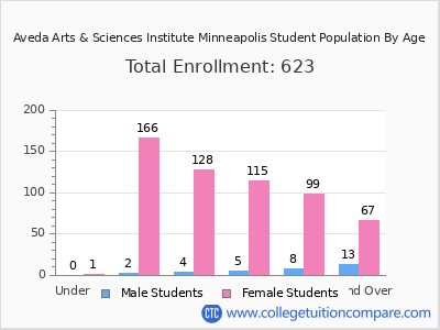 Aveda Arts & Sciences Institute Minneapolis 2024 Student Population by Age chart
