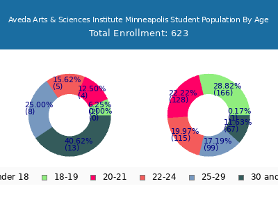 Aveda Arts & Sciences Institute Minneapolis 2024 Student Population Age Diversity Pie chart