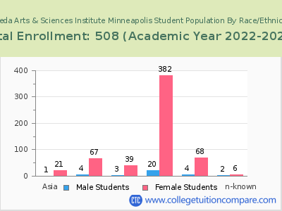 Aveda Arts & Sciences Institute Minneapolis 2023 Student Population by Gender and Race chart