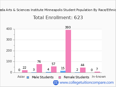 Aveda Arts & Sciences Institute Minneapolis 2025 Student Population by Gender and Race chart