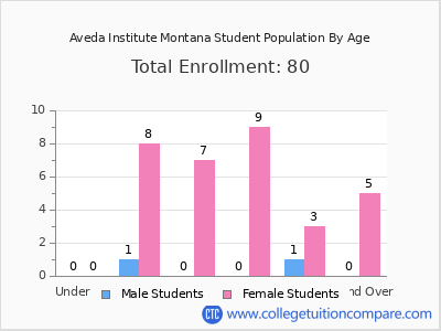 Aveda Institute Montana 2024 Student Population by Age chart