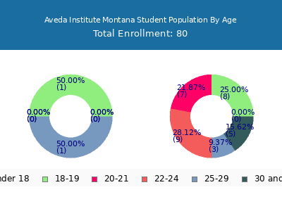 Aveda Institute Montana 2024 Student Population Age Diversity Pie chart
