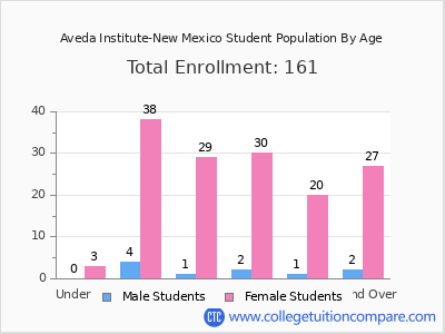 Aveda Institute-New Mexico 2024 Student Population by Age chart