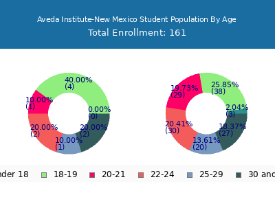 Aveda Institute-New Mexico 2024 Student Population Age Diversity Pie chart