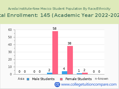Aveda Institute-New Mexico 2023 Student Population by Gender and Race chart