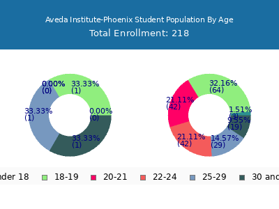 Aveda Institute-Phoenix 2024 Student Population Age Diversity Pie chart