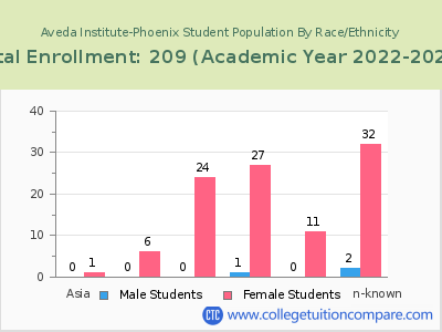 Aveda Institute-Phoenix 2023 Student Population by Gender and Race chart