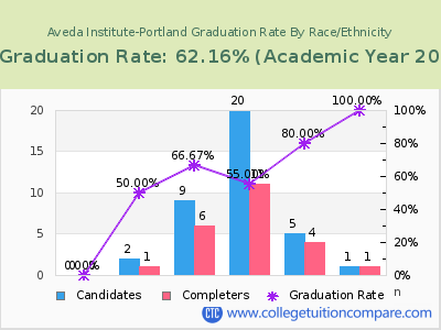 Aveda Institute-Portland graduation rate by race