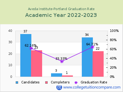 Aveda Institute-Portland graduation rate by gender