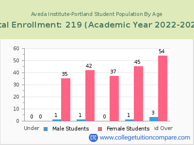 Aveda Institute-Portland 2023 Student Population by Age chart