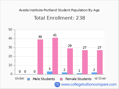 Aveda Institute-Portland 2024 Student Population by Age chart