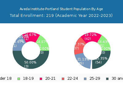 Aveda Institute-Portland 2023 Student Population Age Diversity Pie chart