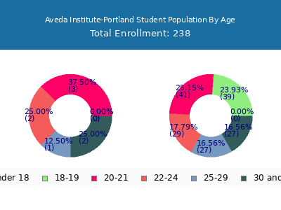 Aveda Institute-Portland 2024 Student Population Age Diversity Pie chart