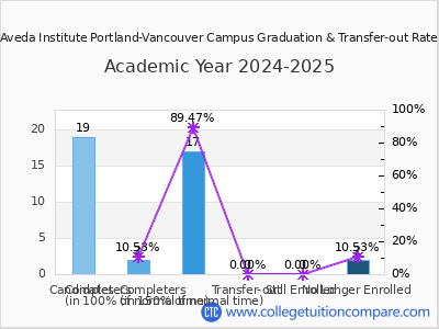Aveda Institute Portland-Vancouver Campus 2025 Graduation Rate chart