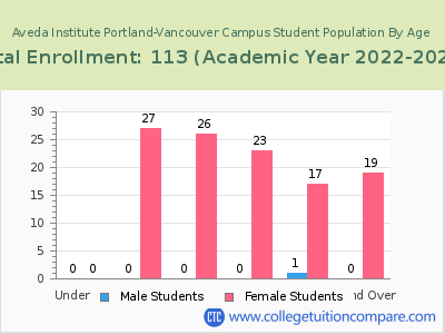 Aveda Institute Portland-Vancouver Campus 2023 Student Population by Age chart