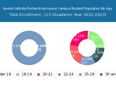 Aveda Institute Portland-Vancouver Campus 2023 Student Population Age Diversity Pie chart