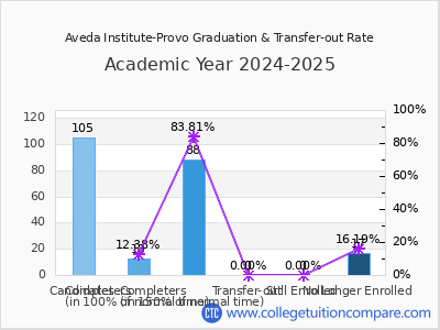 Aveda Institute-Provo 2025 Graduation Rate chart