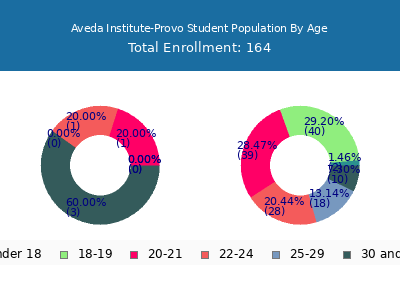Aveda Institute-Provo 2024 Student Population Age Diversity Pie chart