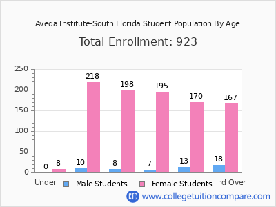 Aveda Institute-South Florida 2024 Student Population by Age chart